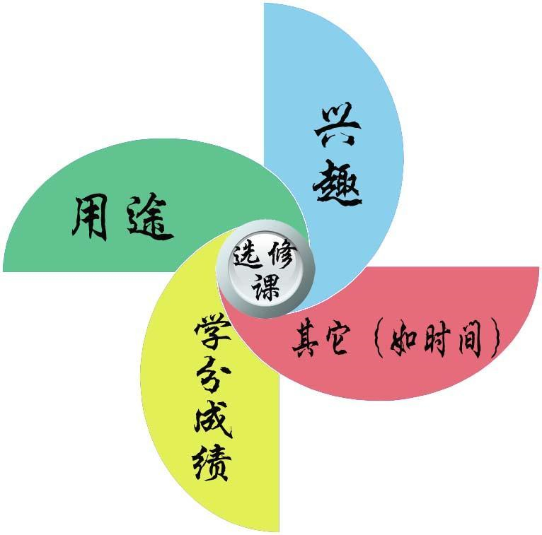 玩转大学选修课，赢在策略