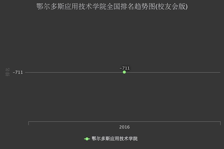 鄂尔多斯应用技术学院排名(校友会)