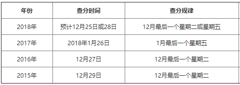 星期二，是极有可能会公布一级建造师成绩的日子！