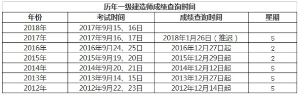 2018年一建考试成绩12月底公布，补考成绩另行公布？