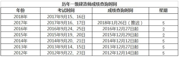 看看历年一级建造师成绩都是星期几公布的？