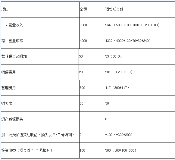 2019初级会计题库免费《初级会计实务》全真模拟卷