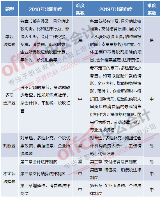 2019经济法基础考试难度