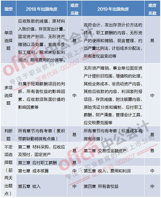 2019初级会计实务出题角度