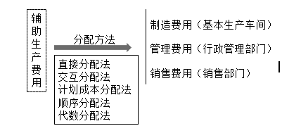 初级会计实务 初级会计实务考点 初级会计