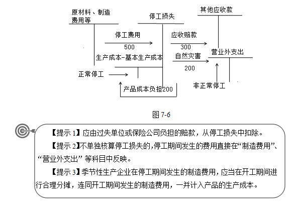 初级会计实务 初级会计实务考点 初级会计