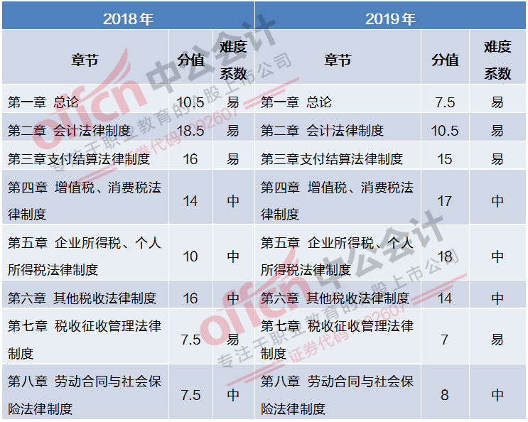 2019初级会计考试