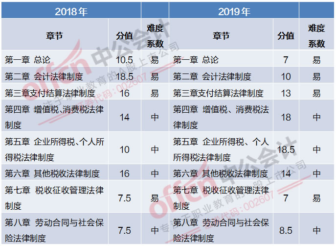 2019经济法基础章节分值