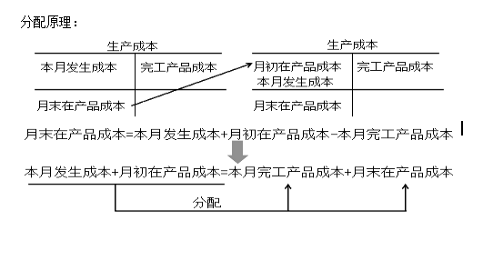 初级会计实务 初级会计实务考点 初级会计