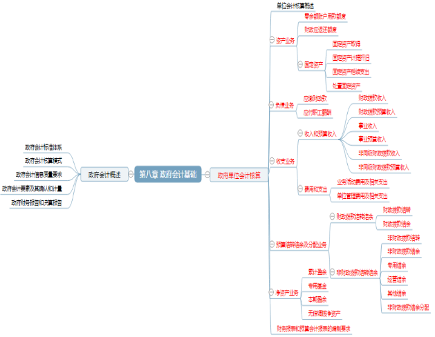 初级会计实务 初级会计实务思维导图 初级会计考试