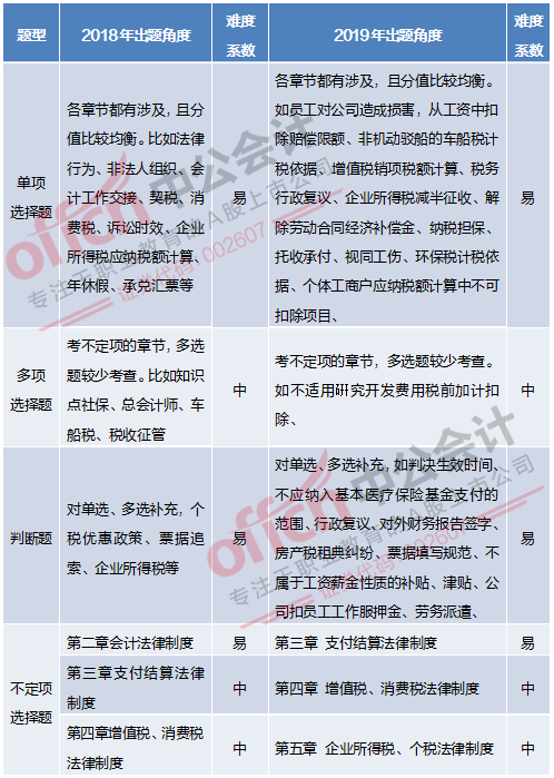 2019初级会计考试