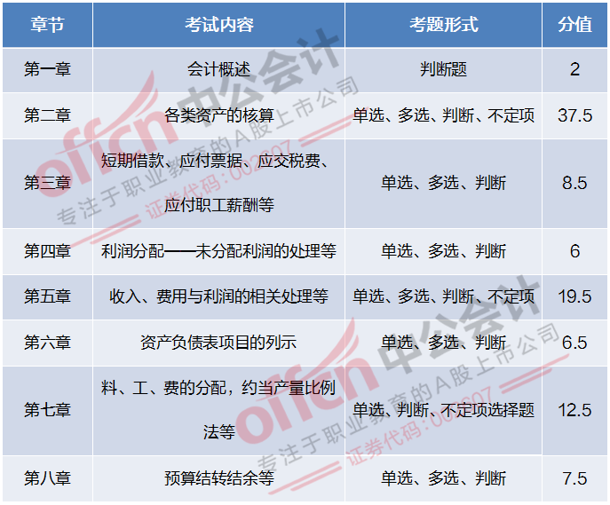 2019初级会计考试