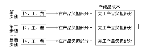 初级会计实务 初级会计实务考点 初级会计