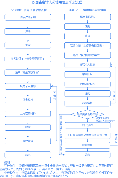 陕西省中级会计专业技术资格考试报名入口3月10日开通