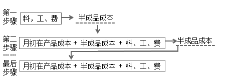 初级会计实务 初级会计实务考点 初级会计