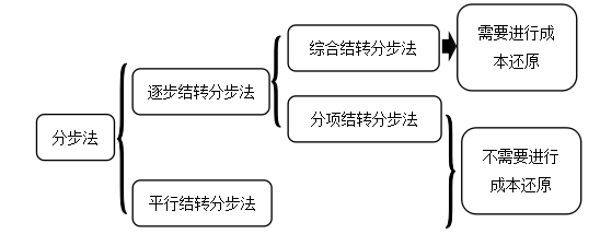 初级会计实务 初级会计实务考点 初级会计