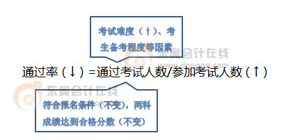 初级会计持证人数突破500万，考试难度势必逐渐升级