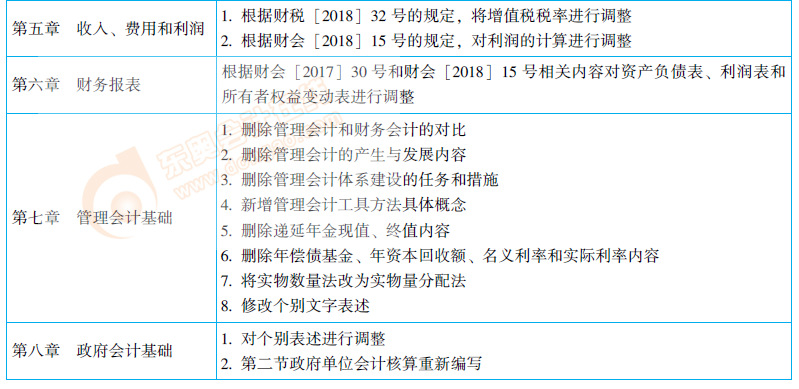 初级会计实务教材变化内容