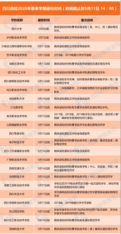 四川已有24所高校宣布返校时间