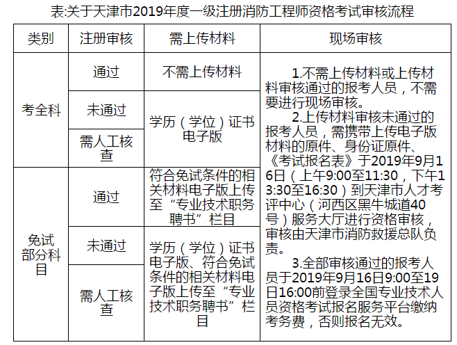 2020年天津一级消防工程师报名流程.png