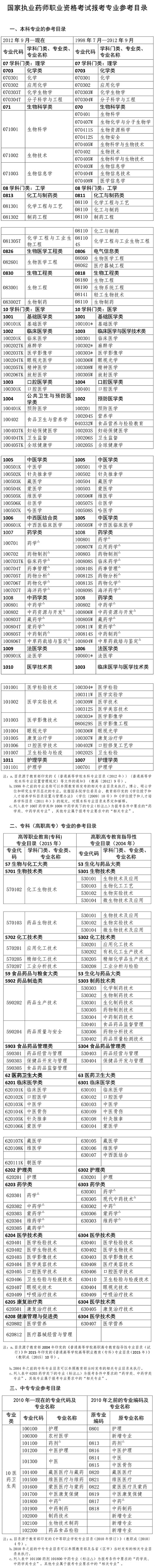 2020年执业药师考试报名--专业参考目录