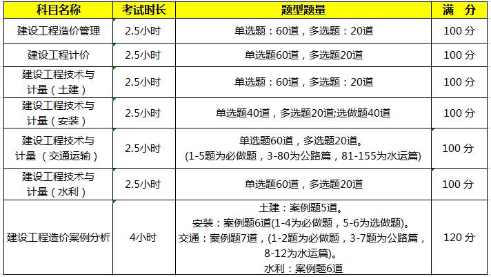 2020年河南一级造价师考试科目