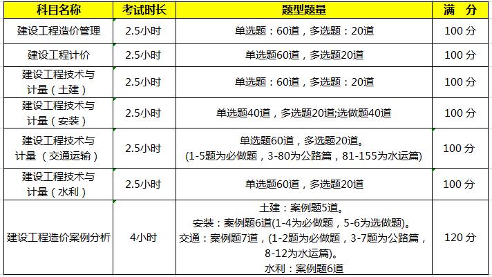 2020年重庆一级造价师考试科目