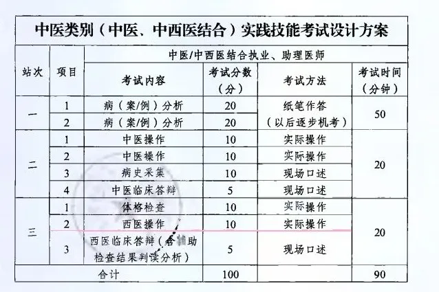 2020年中医类别医师资格实践技能新三站考试考什么？