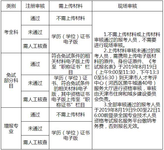 天津一级造价工程师报名审核流程