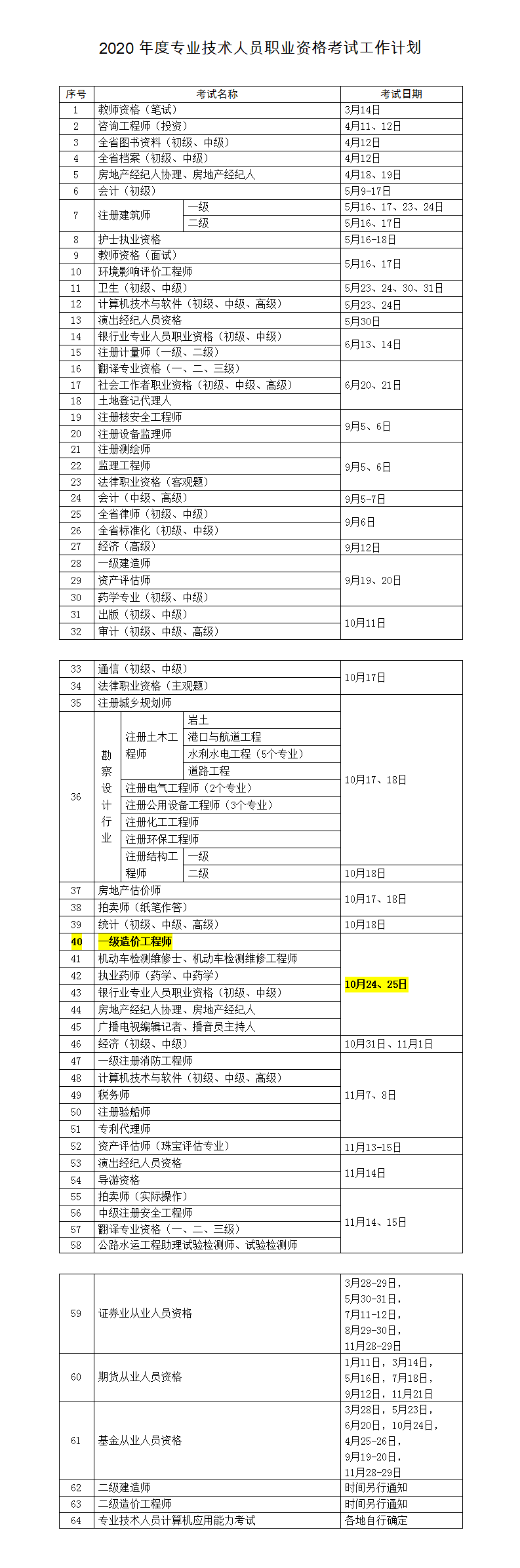 2020年安徽淮南一级造价工程师资格考试工作计划