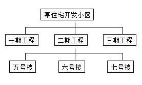 2020年二级建造师《施工管理》章节考点最新模拟试题2