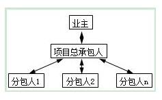 2020年二级建造师《施工管理》章节考点最新模拟试题2