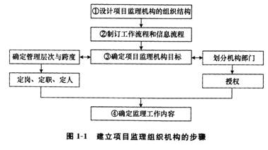 建立项目监理组织机构的步骤