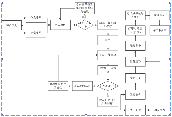 2020年新疆初级消防设施操作员报名流程