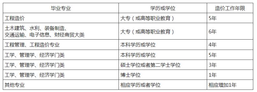 2020年一级造价工程师报考条件