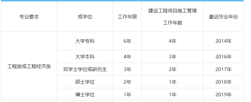 2020年上海一级建造师报名工作年限怎么计算