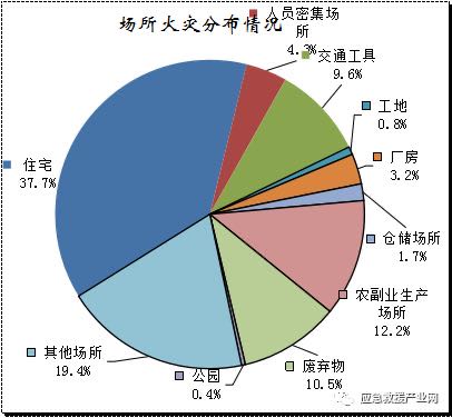 3月份火灾统计