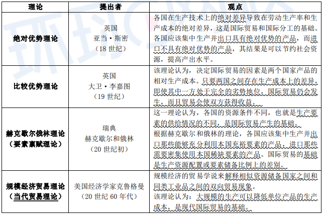 2020中级经济师《经济基础》高频错题：国际贸易理论的演变