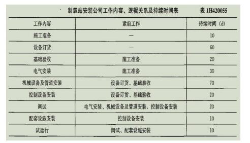 2020年一级建造师《机电工程》各章节考点模拟试题10