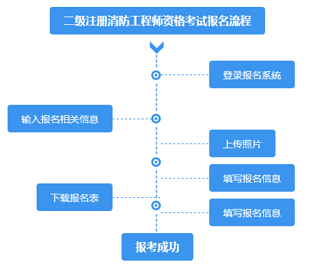 二级消防工程师报名流程