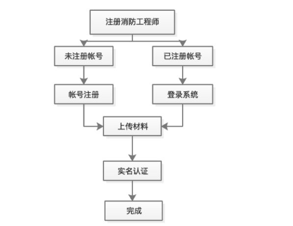 一消证书注册流程