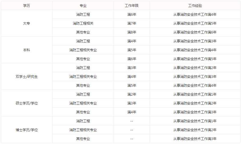 工程管理专业能报考2020年一级消防考试吗?