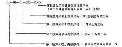 2020二级造价工程师知识点：工程量清单计价规范及编制