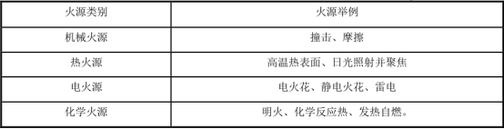 常见引起爆炸的引火源