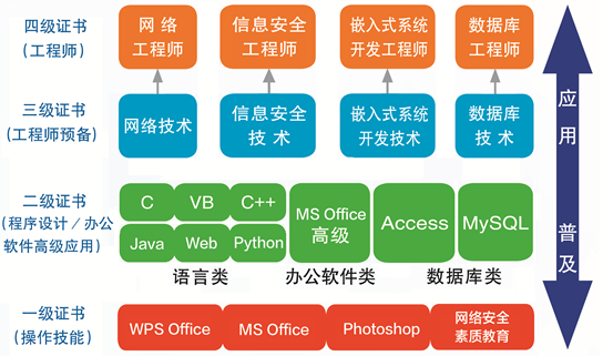 计算机等级证书