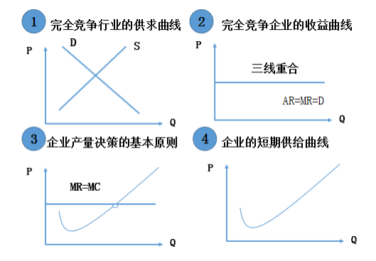 2020中级经济师《经济基础》高频错题：第四章市场结构理论