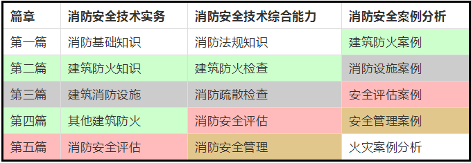 2020年一级消防工程师考试都考什么?