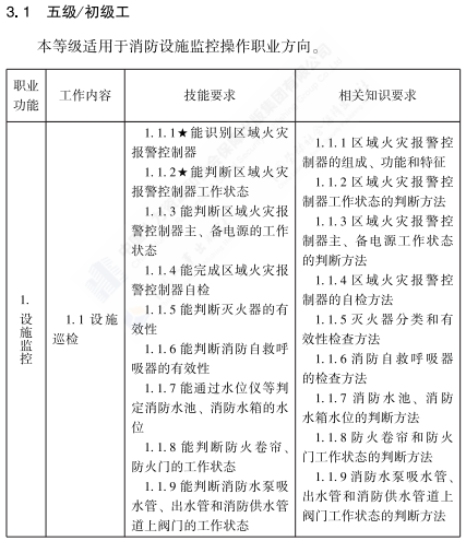 初级消防设施操作员的工作要求1