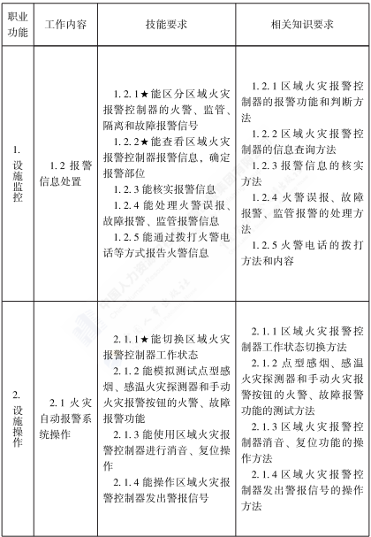 初级消防设施操作员的工作要求2