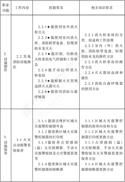 初级消防设施操作员的工作要求3